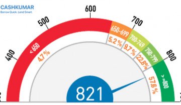 Cibil Score