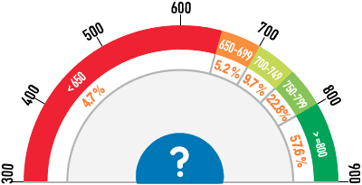 CIBIL Score Estimator