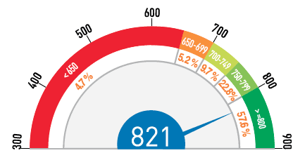 Cibil Score